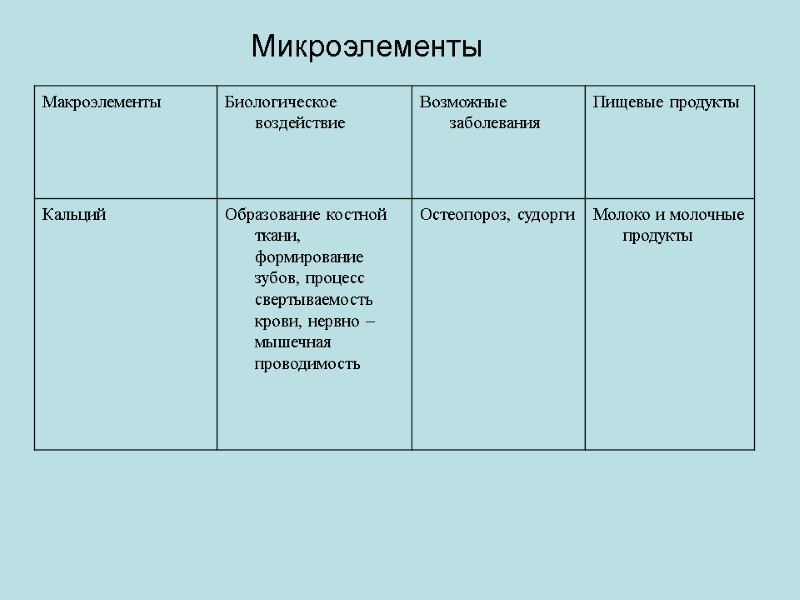 Микроэлементы Микроэлементы